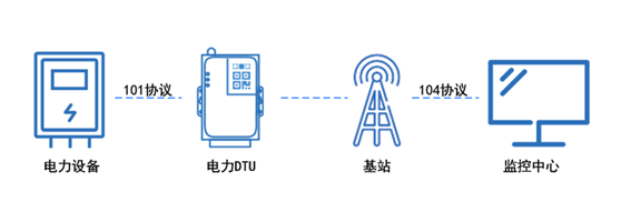 4g dtu聯網